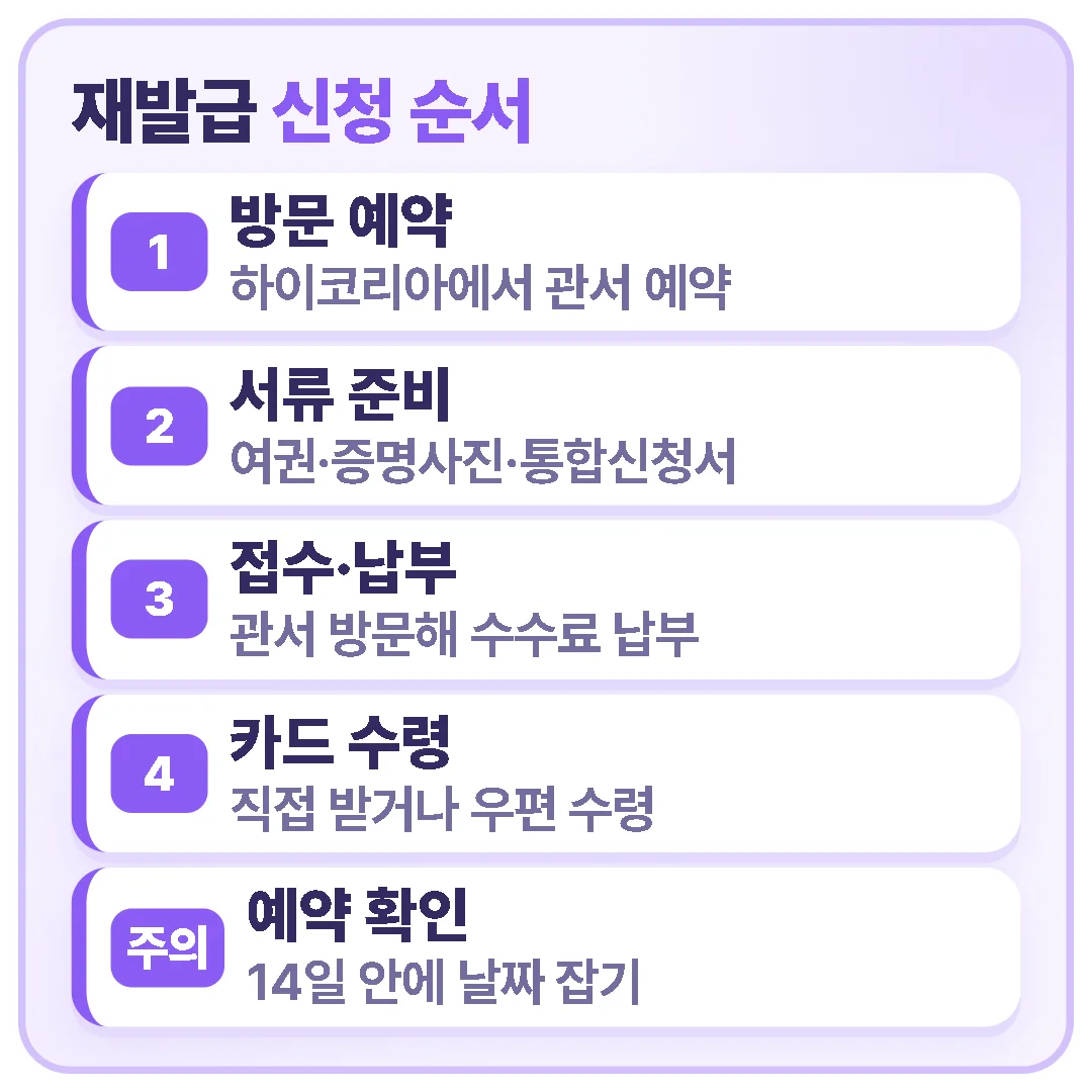 외국인등록증 재발급은 하이코리아 방문 예약, 서류 준비, 관서 접수와 수수료 납부, 카드 수령 순서로 하며 14일 기한 안에 예약 날짜를 잡을 수 있는지 확인해야 합니다.
