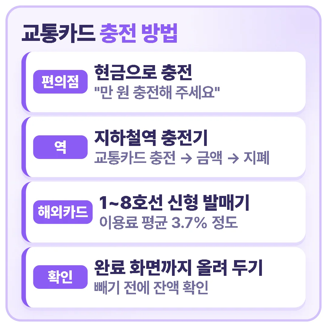 교통카드 충전 방법 — 편의점 현금 충전, 지하철역 충전기, 서울 1~8호선 신형 발매기는 해외 카드 가능(이용료 평균 3.7%), 완료 화면까지 카드를 올려 두고 잔액 확인
