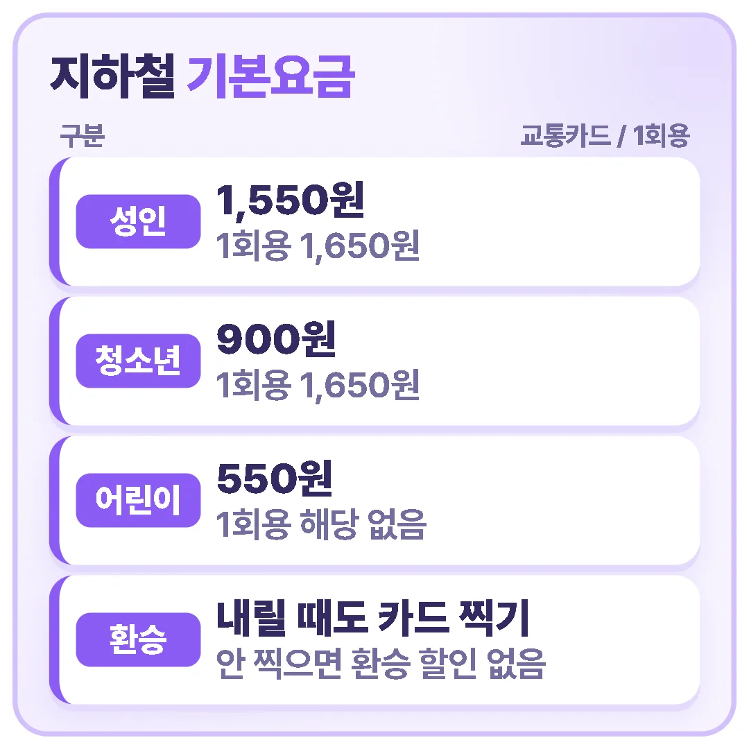 수도권 지하철 기본요금(2025년 6월 28일부터) — 성인 1,550원, 청소년 900원, 어린이 550원(교통카드), 1회용은 1,650원, 내릴 때 카드를 찍어야 환승 할인