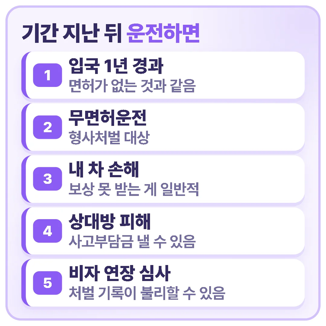 입국일부터 1년이 지난 국제면허로 운전하면 무면허운전으로 형사처벌 대상이 되고, 사고가 나면 보상을 받지 못하거나 사고부담금을 낼 수 있으며, 비자 연장 때도 불리할 수 있습니다.