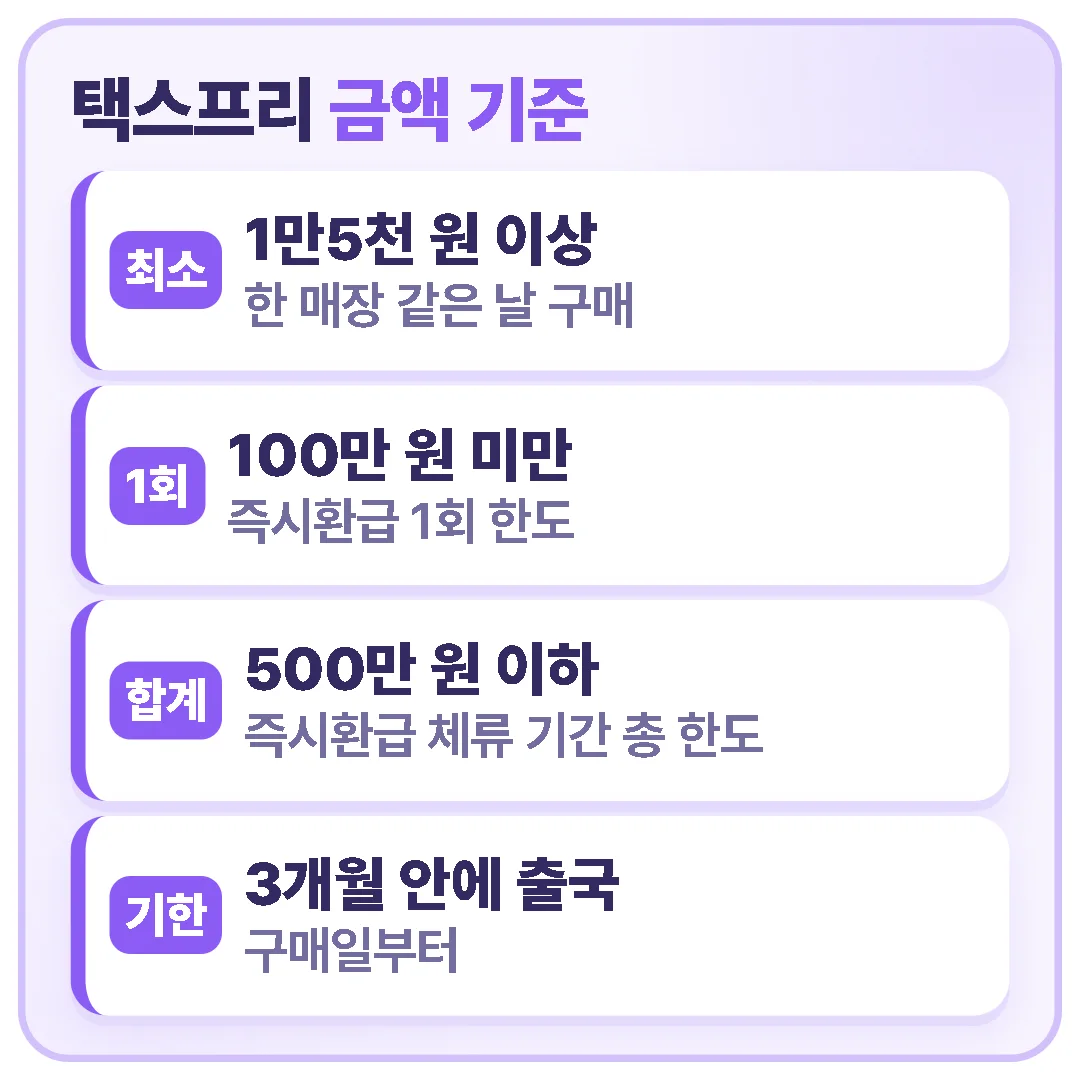 택스프리 금액 기준 — 한 매장 같은 날 1만5천 원 이상, 즉시환급 1회 100만 원 미만·총 500만 원 이하, 구매일부터 3개월 안에 출국