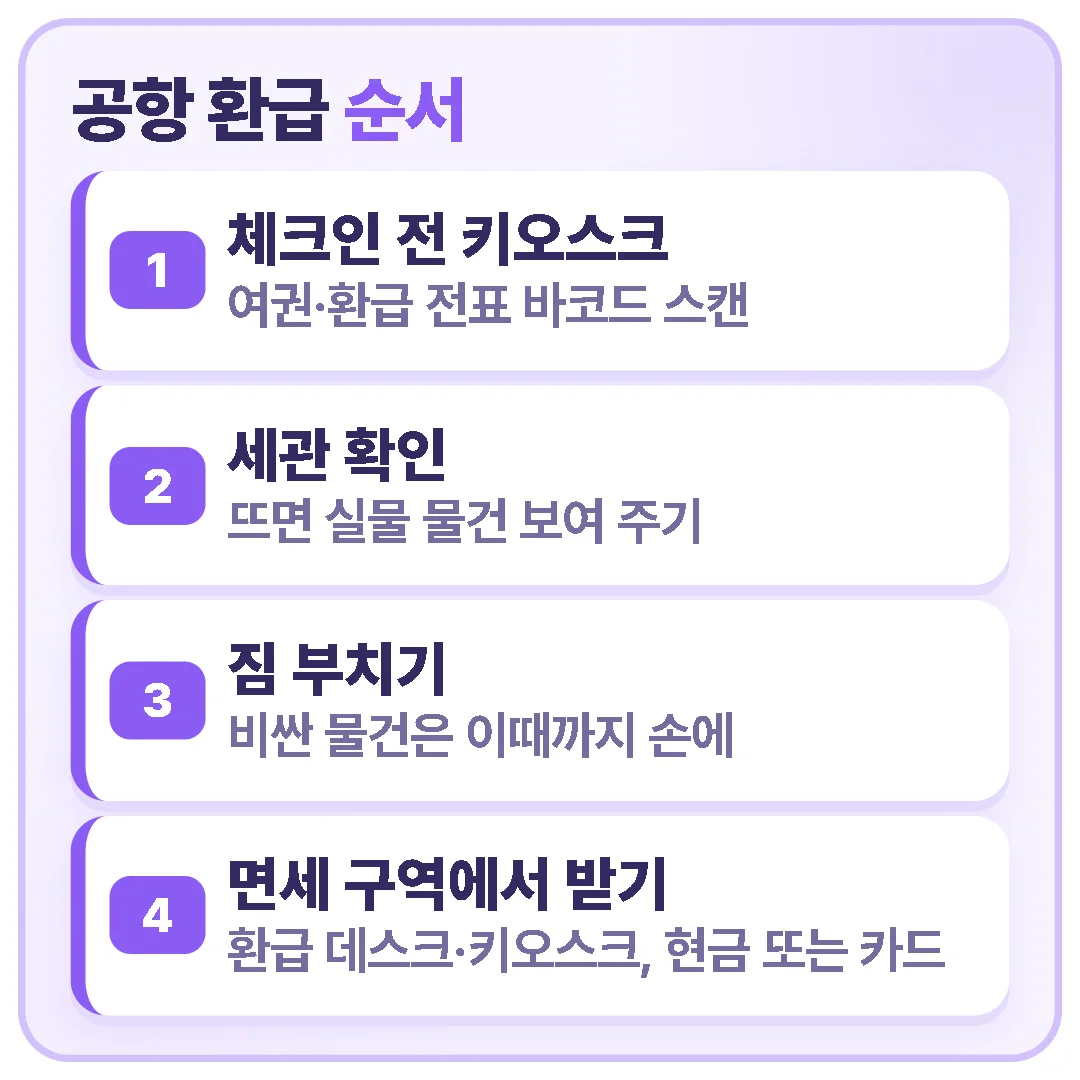 공항 부가세 환급 순서(인천공항) — 체크인 전 키오스크에서 여권·전표 스캔, 세관 확인 대상이면 물건 보여 주기, 짐 부치기, 면세 구역에서 현금 또는 카드로 받기